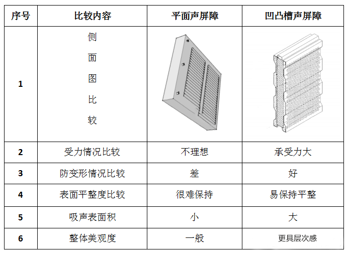 凹凸槽金属声屏障隔音板与平面隔音板哪个好？(图1)
