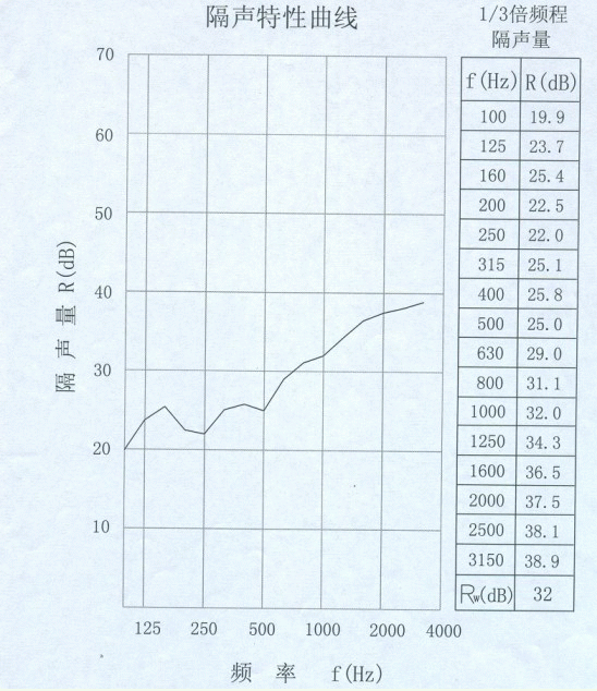 工厂机器噪音治理声屏障吸声板性能参数(图2)